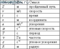 Краткий справочник по физике.